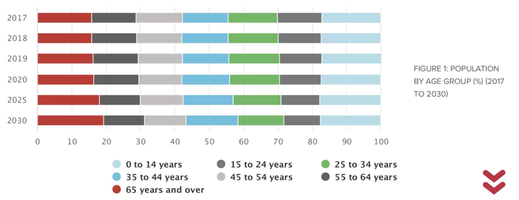 Bar chart showing the percentage distribution of population by age group from 2017 to 2030. Categories include ages 0-14, 15-24, 25-34, 35-44, 45-54, 55-64, and 65 and over.